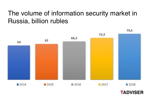 TAdviser IS market in Russia